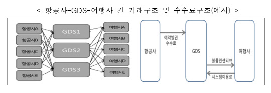 항공사-GDS-여행사 간 거래구조 및 수수료 구조 예시. 공정위 제공